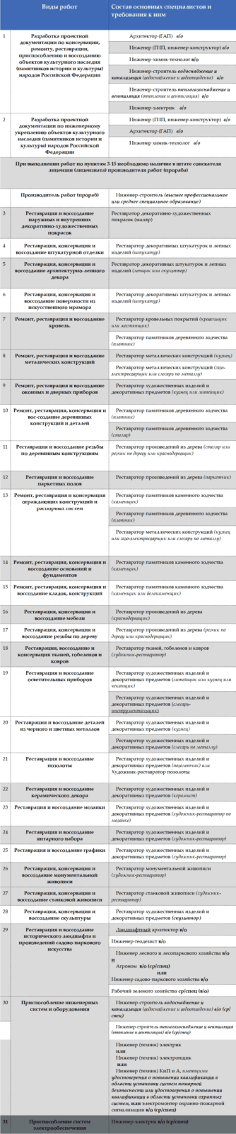 Виды работ и состав специалистов для получения реставрационной лицензии Виды работ и состав специалистов для получения реставрационной лицензии